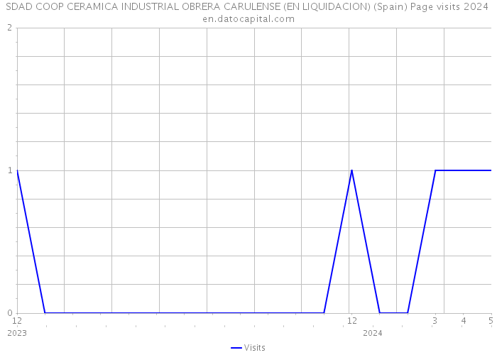 SDAD COOP CERAMICA INDUSTRIAL OBRERA CARULENSE (EN LIQUIDACION) (Spain) Page visits 2024 