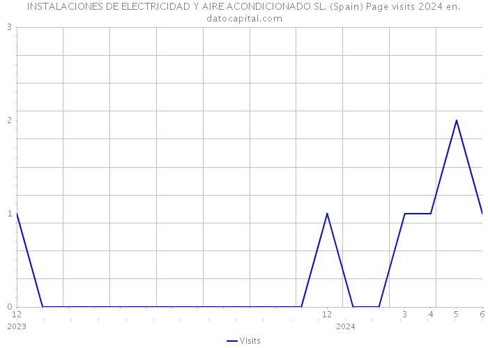 INSTALACIONES DE ELECTRICIDAD Y AIRE ACONDICIONADO SL. (Spain) Page visits 2024 