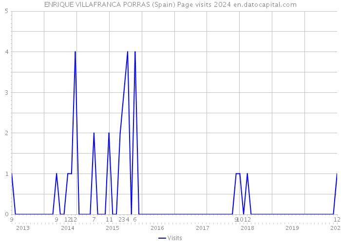 ENRIQUE VILLAFRANCA PORRAS (Spain) Page visits 2024 