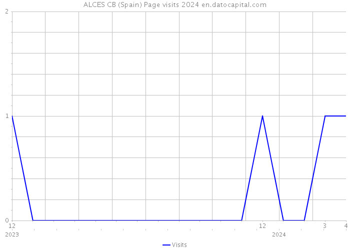 ALCES CB (Spain) Page visits 2024 