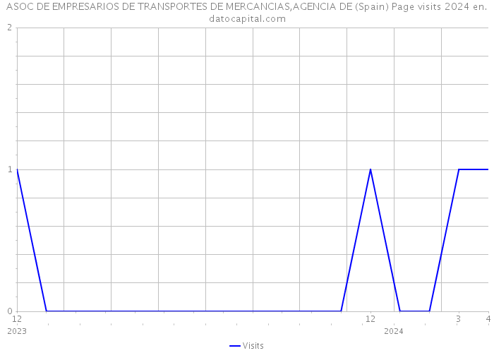 ASOC DE EMPRESARIOS DE TRANSPORTES DE MERCANCIAS,AGENCIA DE (Spain) Page visits 2024 