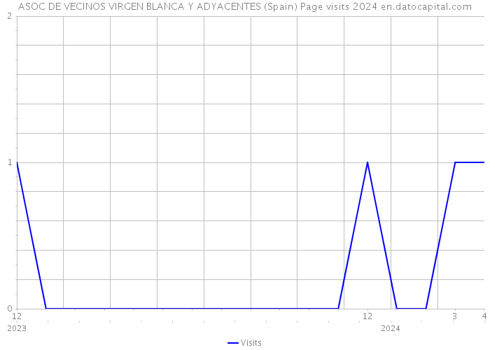 ASOC DE VECINOS VIRGEN BLANCA Y ADYACENTES (Spain) Page visits 2024 