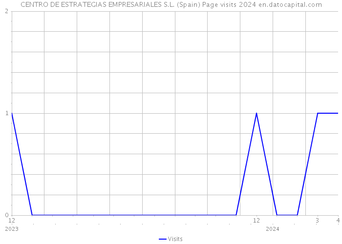 CENTRO DE ESTRATEGIAS EMPRESARIALES S.L. (Spain) Page visits 2024 