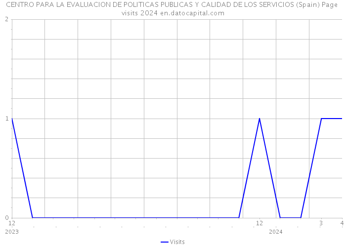 CENTRO PARA LA EVALUACION DE POLITICAS PUBLICAS Y CALIDAD DE LOS SERVICIOS (Spain) Page visits 2024 