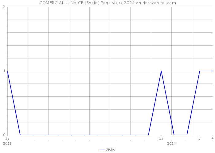 COMERCIAL LUNA CB (Spain) Page visits 2024 