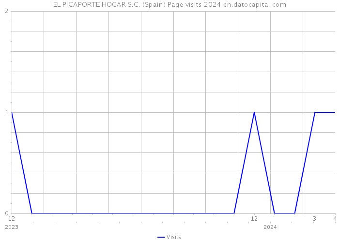 EL PICAPORTE HOGAR S.C. (Spain) Page visits 2024 