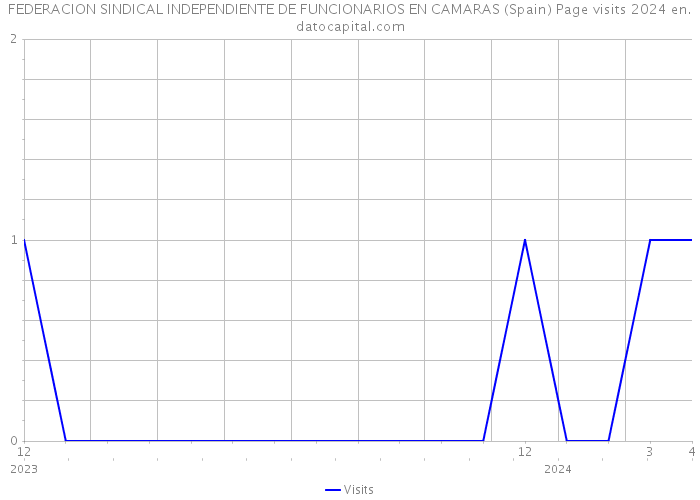 FEDERACION SINDICAL INDEPENDIENTE DE FUNCIONARIOS EN CAMARAS (Spain) Page visits 2024 
