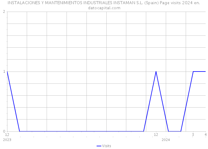 INSTALACIONES Y MANTENIMIENTOS INDUSTRIALES INSTAMAN S.L. (Spain) Page visits 2024 