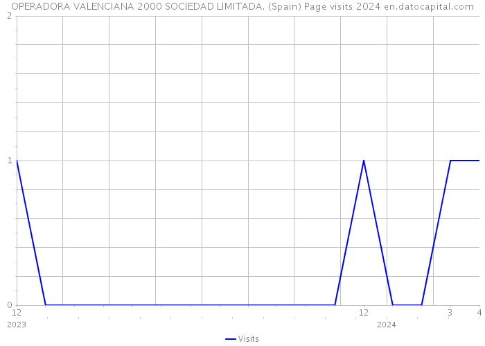 OPERADORA VALENCIANA 2000 SOCIEDAD LIMITADA. (Spain) Page visits 2024 