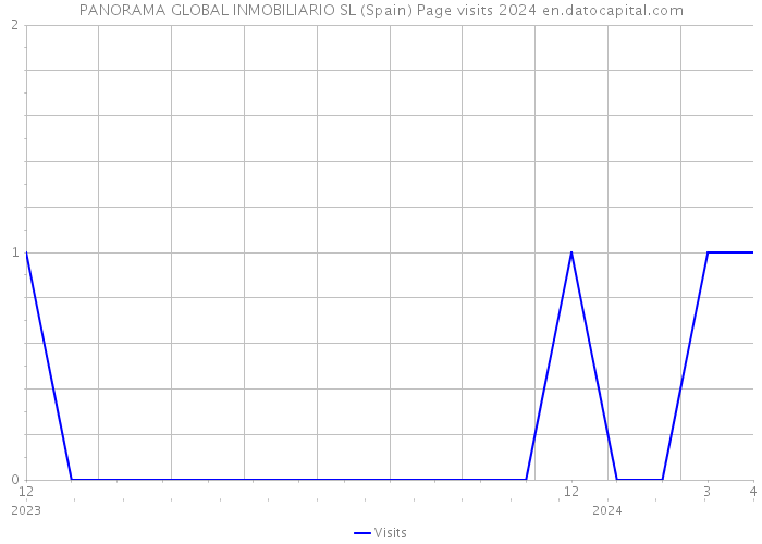PANORAMA GLOBAL INMOBILIARIO SL (Spain) Page visits 2024 