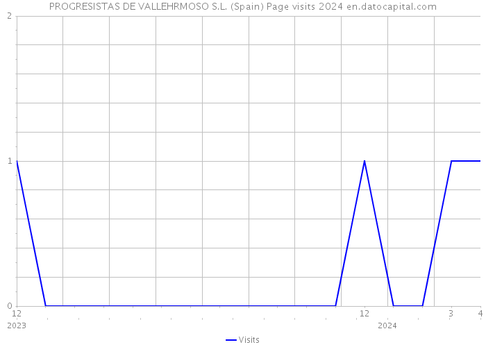 PROGRESISTAS DE VALLEHRMOSO S.L. (Spain) Page visits 2024 