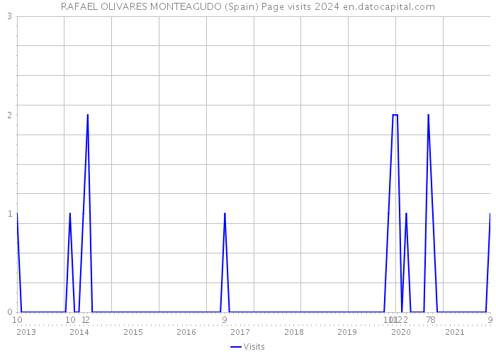 RAFAEL OLIVARES MONTEAGUDO (Spain) Page visits 2024 