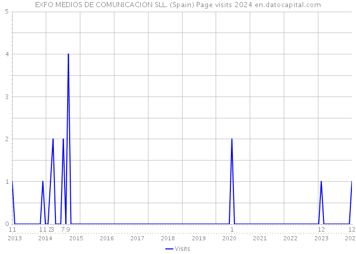EXFO MEDIOS DE COMUNICACION SLL. (Spain) Page visits 2024 