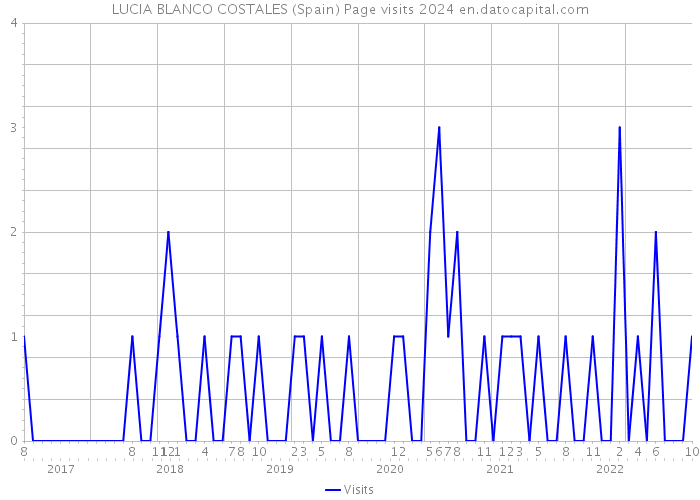 LUCIA BLANCO COSTALES (Spain) Page visits 2024 