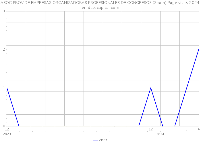 ASOC PROV DE EMPRESAS ORGANIZADORAS PROFESIONALES DE CONGRESOS (Spain) Page visits 2024 
