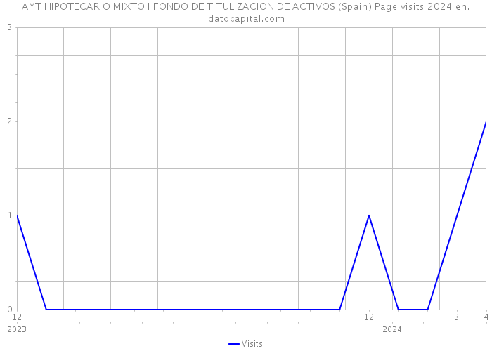 AYT HIPOTECARIO MIXTO I FONDO DE TITULIZACION DE ACTIVOS (Spain) Page visits 2024 