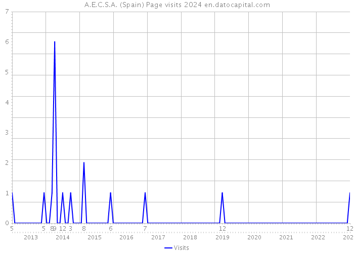 A.E.C.S.A. (Spain) Page visits 2024 