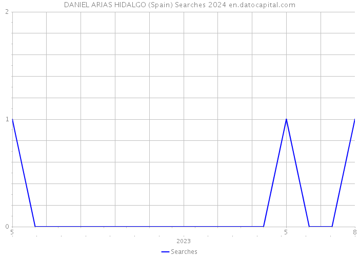 DANIEL ARIAS HIDALGO (Spain) Searches 2024 