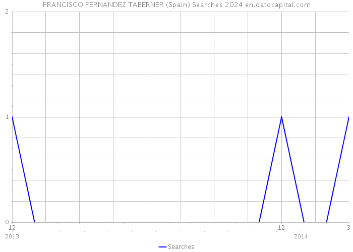 FRANCISCO FERNANDEZ TABERNER (Spain) Searches 2024 