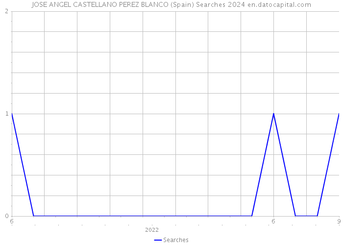 JOSE ANGEL CASTELLANO PEREZ BLANCO (Spain) Searches 2024 