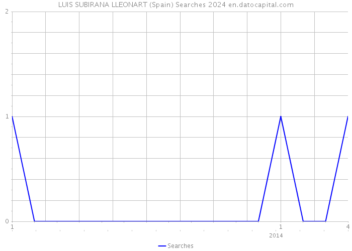 LUIS SUBIRANA LLEONART (Spain) Searches 2024 