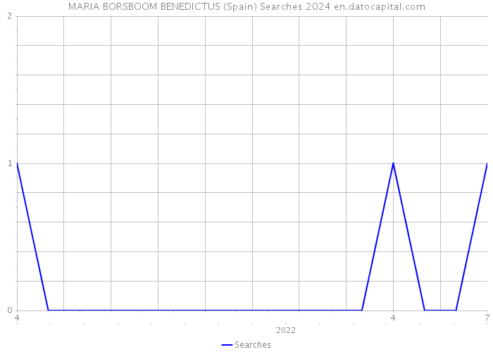 MARIA BORSBOOM BENEDICTUS (Spain) Searches 2024 