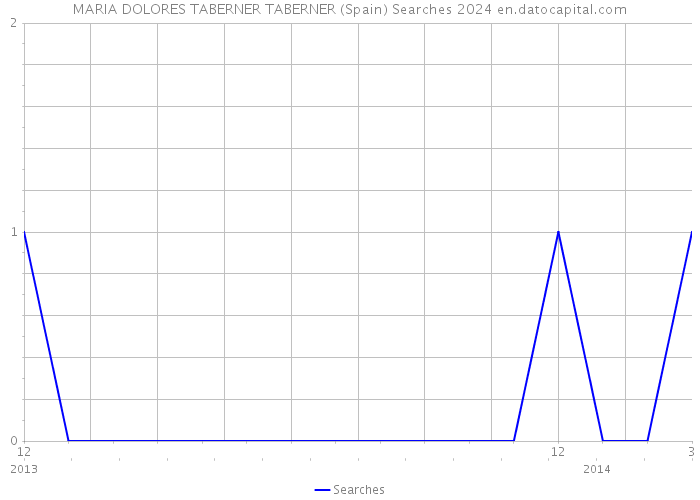 MARIA DOLORES TABERNER TABERNER (Spain) Searches 2024 