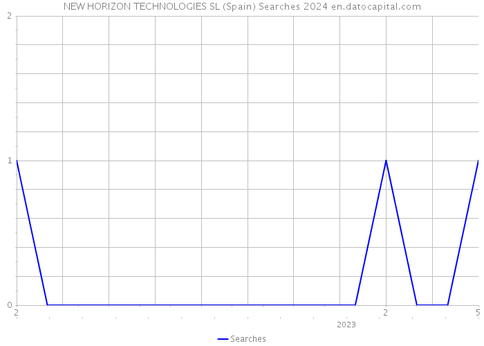 NEW HORIZON TECHNOLOGIES SL (Spain) Searches 2024 