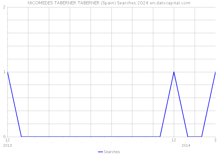 NICOMEDES TABERNER TABERNER (Spain) Searches 2024 