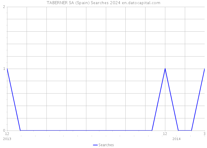 TABERNER SA (Spain) Searches 2024 