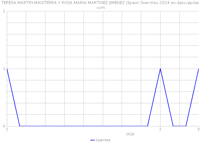 TERESA MARTIN MAISTERRA Y ROSA MARIA MARTINEZ JIMENEZ (Spain) Searches 2024 