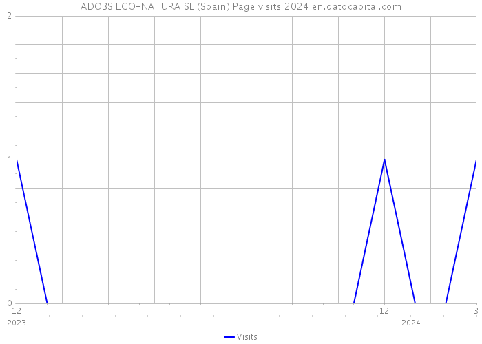 ADOBS ECO-NATURA SL (Spain) Page visits 2024 