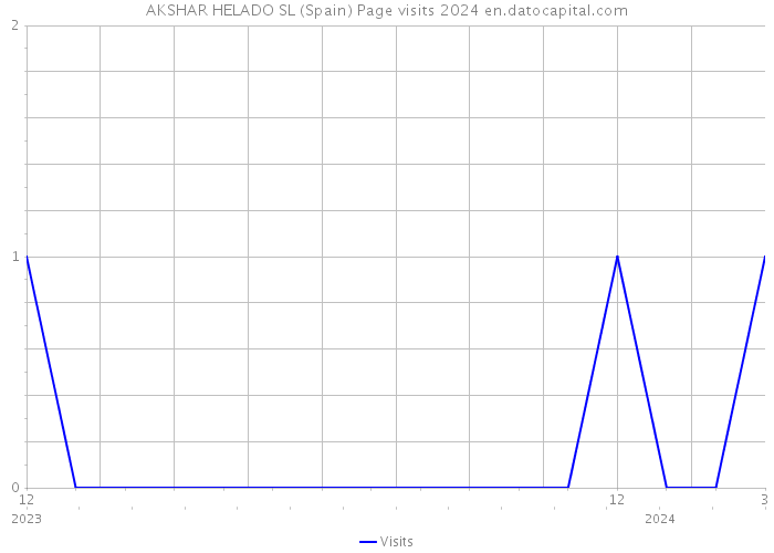 AKSHAR HELADO SL (Spain) Page visits 2024 