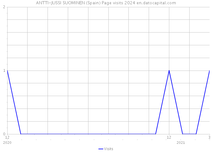 ANTTI-JUSSI SUOMINEN (Spain) Page visits 2024 