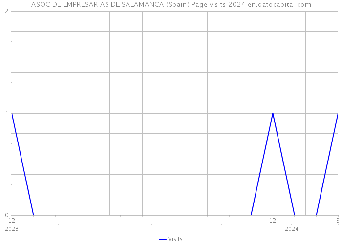 ASOC DE EMPRESARIAS DE SALAMANCA (Spain) Page visits 2024 