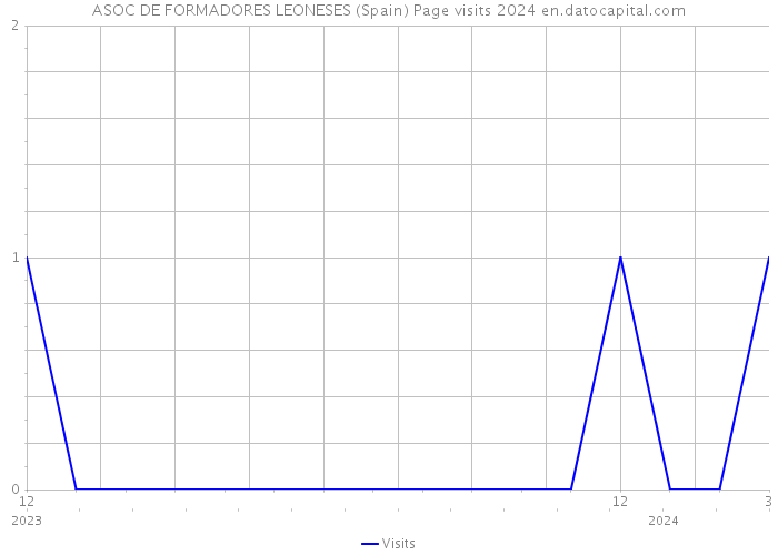 ASOC DE FORMADORES LEONESES (Spain) Page visits 2024 