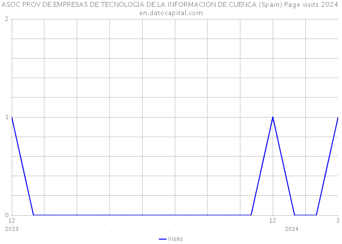 ASOC PROV DE EMPRESAS DE TECNOLOGIA DE LA INFORMACION DE CUENCA (Spain) Page visits 2024 