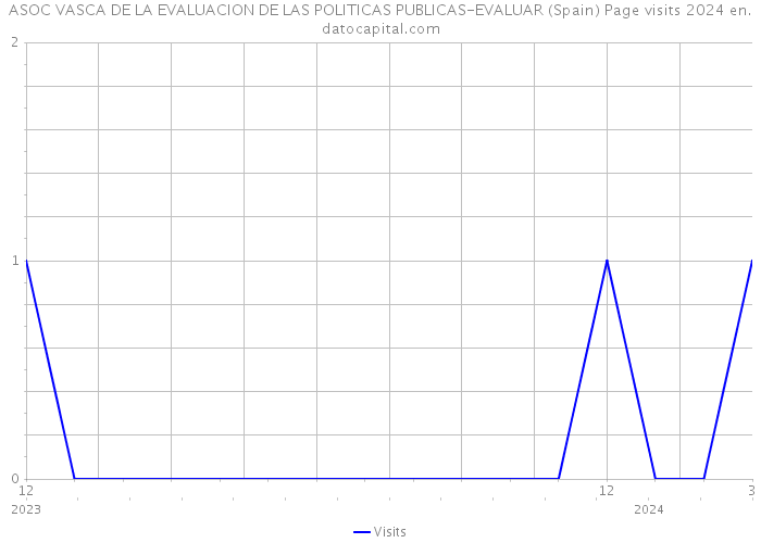 ASOC VASCA DE LA EVALUACION DE LAS POLITICAS PUBLICAS-EVALUAR (Spain) Page visits 2024 