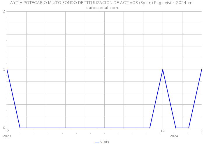 AYT HIPOTECARIO MIXTO FONDO DE TITULIZACION DE ACTIVOS (Spain) Page visits 2024 