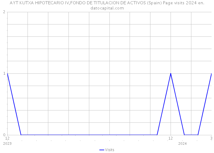 AYT KUTXA HIPOTECARIO IV,FONDO DE TITULACION DE ACTIVOS (Spain) Page visits 2024 