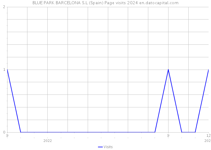 BLUE PARK BARCELONA S.L (Spain) Page visits 2024 