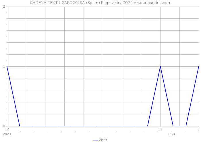 CADENA TEXTIL SARDON SA (Spain) Page visits 2024 