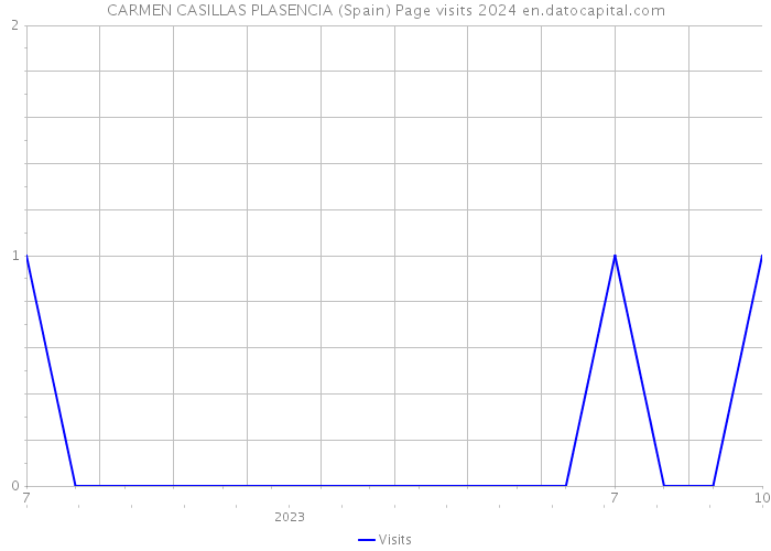 CARMEN CASILLAS PLASENCIA (Spain) Page visits 2024 