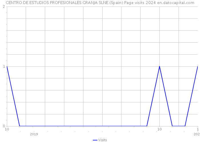 CENTRO DE ESTUDIOS PROFESIONALES GRANJA SLNE (Spain) Page visits 2024 