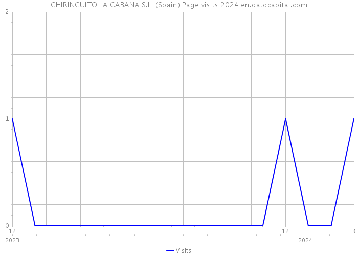 CHIRINGUITO LA CABANA S.L. (Spain) Page visits 2024 