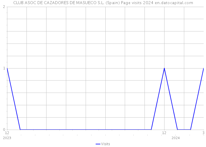 CLUB ASOC DE CAZADORES DE MASUECO S.L. (Spain) Page visits 2024 
