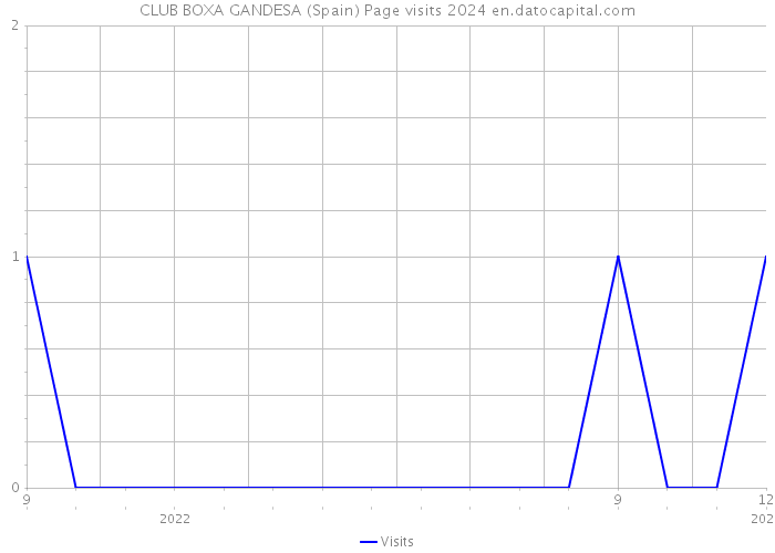 CLUB BOXA GANDESA (Spain) Page visits 2024 
