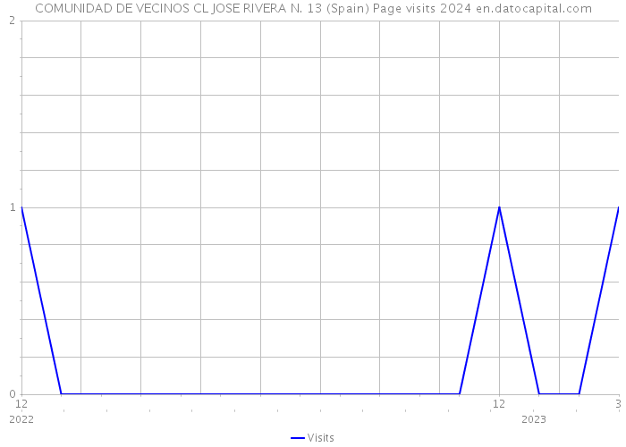 COMUNIDAD DE VECINOS CL JOSE RIVERA N. 13 (Spain) Page visits 2024 