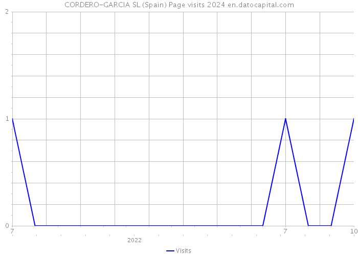 CORDERO-GARCIA SL (Spain) Page visits 2024 