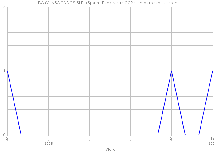 DAYA ABOGADOS SLP. (Spain) Page visits 2024 